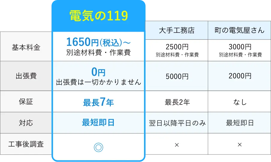 電気の119 他社比較